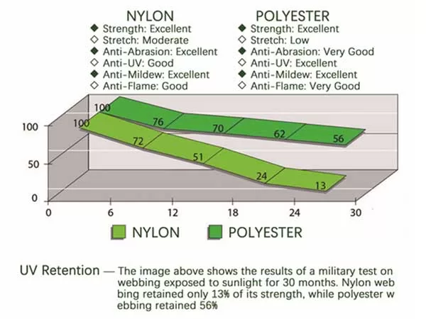 Nylon / Polyester Military Webbing