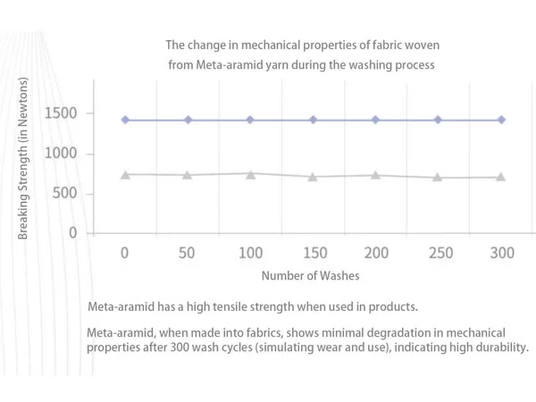 High Tensile Meta-aramid Yarn